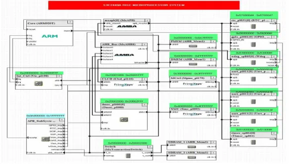 그림 4. S3C2440A 가상 플랫폼 Fig. 4. S3C2440A virtual platform