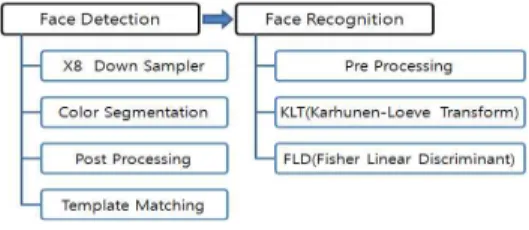 그림 2. 얼굴 인식 절차 Fig. 2. Process of Face Recognition