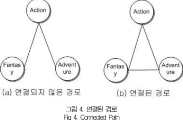 표 1. 장르 패턴 목록 Table 1. Genre Pattern List