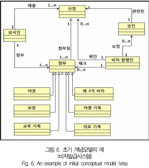 Fig. 6. An example of initial conceptual model (visa issuing system) IV. 개념모델의 추가적인 변환 초기 개념모델과 관련하여 초기 개념모델이 관계형 데이터 베이스 설계를 위해 적합하지 않아 수정 작업이 이루어진다