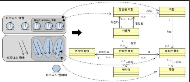 그림 8. 비즈니스 역할 다른 종류 집합의 단순화와 비즈니스 활동 Fig. 8. Simplification of heterogeneous sets of business roles and business activities