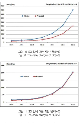 그림 11. SO 값에 대한 지연 변화(k=7) Fig. 11. The delay changes of SO(k=7)