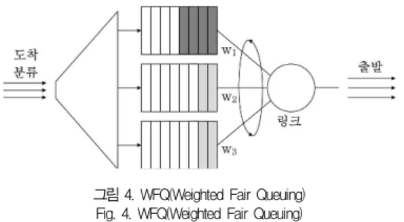 그림 4. WFQ(Weighted Fair Queuing) Fig. 4. WFQ(Weighted Fair Queuing)