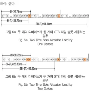 그림 6.b. 두 개의 디바이스가 두 개의 GTS 타임 슬롯 사용하는 Fig. 6.b. Two Time Slots Allocation Used by경우