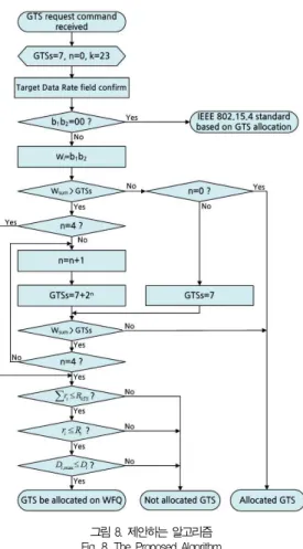 그림 8. 제안하는 알고리즘 Fig. 8. The Proposed Algorithm