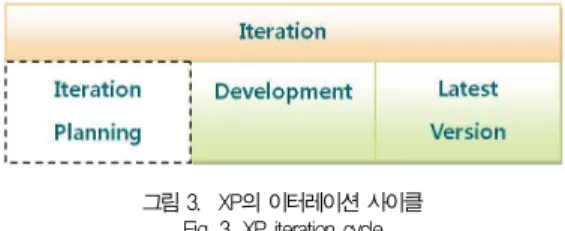 그림 4. 이터레이션 계획 활동 Fig. 4. Iteration planning activity