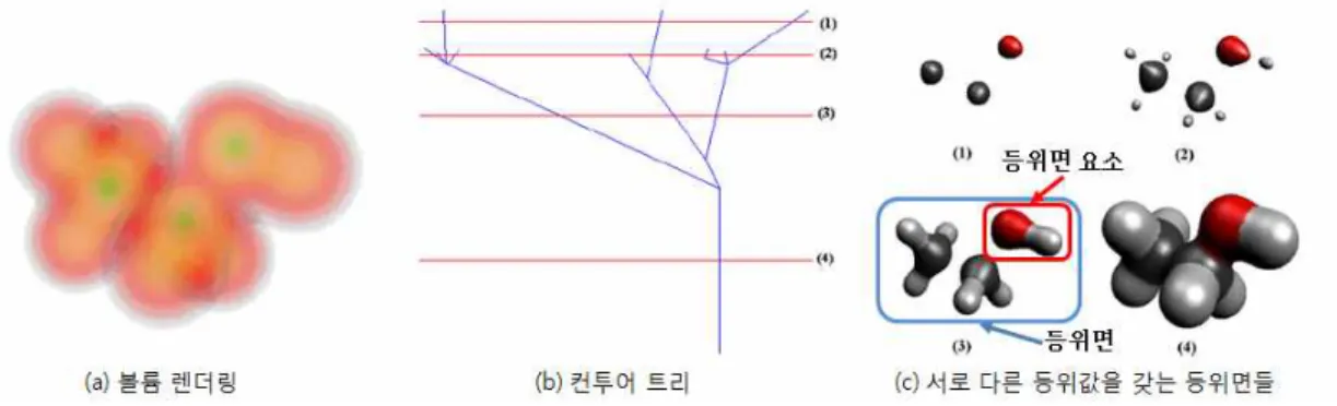 Fig. 1. Visualization of an Ethanol molecule      density map and its associated Contour Tree