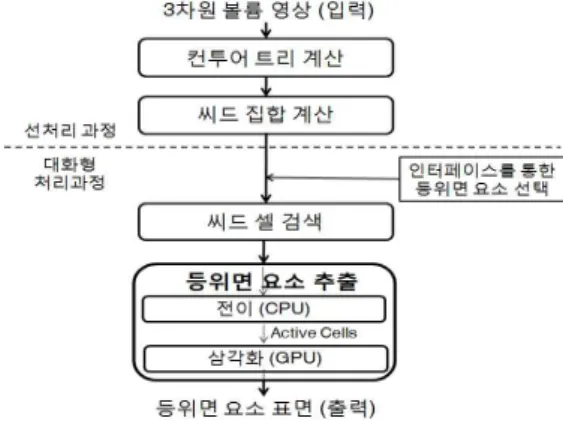 그림 3. 컨투어트리 인터페이스를 이용한 등위면 요소 추출 (입력자료: 헤모글로빈 분자의 전자밀도 근사볼륨) Fig. 3. Isosurface component extraction using contour tree interface (input data: Hemoglobin electron density map)