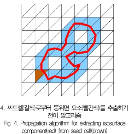 Fig. 4. Propagation algorithm for extracting isosurface component(red) from seed cell(brown)