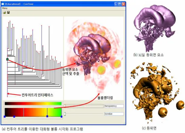 그림 5. 본 연구에서 개발한 볼륨 영상의 대화형 시각화 프로그램과 등위면 요소 추출 Fig. 5. Our interactive volume visualization program and Isosurface component extraction 방식에 기반하여 계산한다