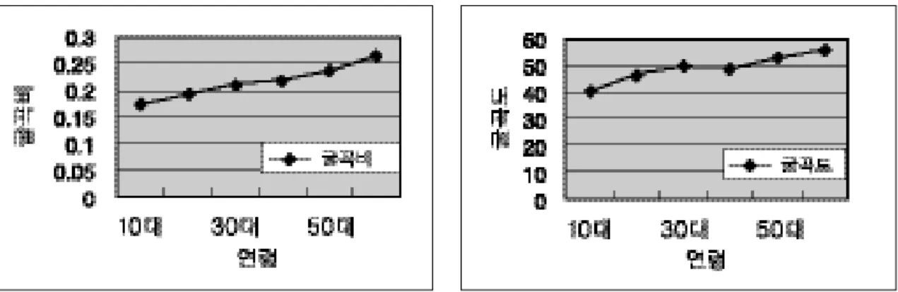 Fig 2.  The change of the ratio of convexity and the angle of convexity with age.