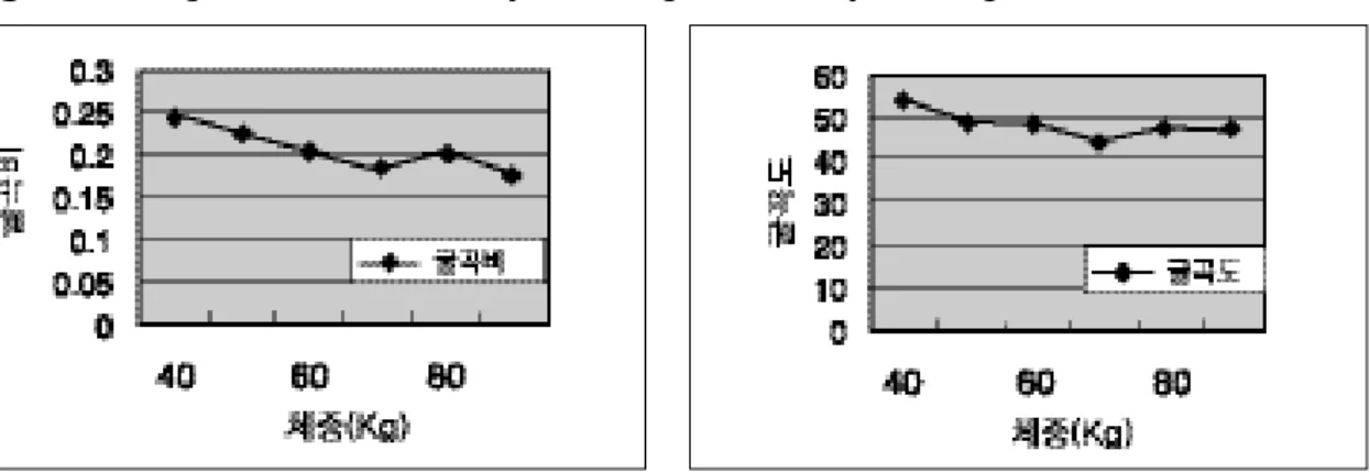 Fig 5.  The difference of configuration of lateral condyle of Korean and the head of 3 buttress plates.