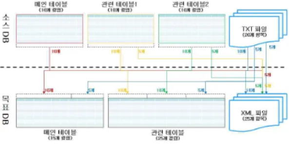 그림 5. N:M 유형의 데이터 매핑 구조 예시 Figure 5. N:M mapping example among various source