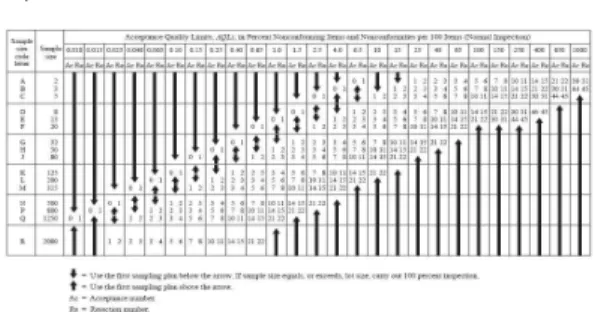 표 5. 샘플링 크기 결정을 위한 코드표 Table 5. Sample size code letters