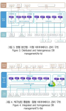 그림 4. 재구성된 통합형․동형 데이터베이스 관리 구조 Figure 4. Integrated and homogeneous DB