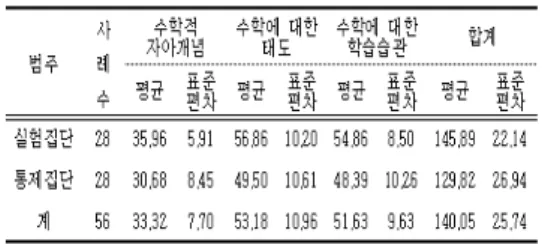 Table 3. Means &amp; standard deviations on mathematical attitude of the groups