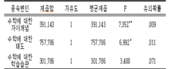 표 4. 수학적 태도 하위영역별 차이 검증