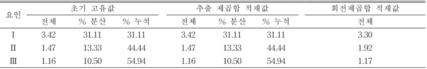 표 7. 근골격계 자각 증상 위험 척도의 적합도 지수문항 요인ⅠⅡ Ⅲ허리점수.778.035 .113손점수.767.239-.034어깨점수.729.355-.052다리점수.693.328-.259팔꿈치점수.681.048.393목점수.563.239-.482육체강도.229.880-.045정신강도.260.878-.037척추만곡.403-.071.536악력.103.119.460체간굴곡.154.032-.450표 6