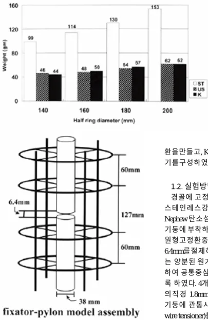 Fig 2. Comparison of the weight half rings between of Korean radiolucent carbon/graphite ring fixator(K), stainless steel Ilizarov system(ST) and Smith-Nephew carbon fiber circular external fixator(US)