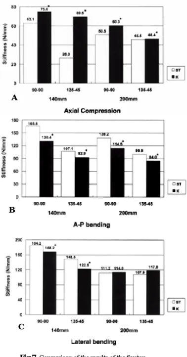 Fig 7. Comparison of the results of the fixator- fixator-pylon complex between Korean radiolucent carbon/graphite ring fixator(K) and stainless steel Ilizarov system(ST)