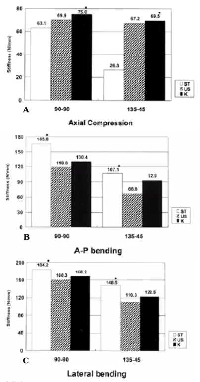 Fig 9. Comparison of the results of the fixator-pylon complex between Korean radiolucent carbon/graphite ring fixator(K), stainless steel Ilizarov system(ST) and Smith-Nephew carbon fiber circular external fixator(US) theis the ring diameters of 140mm