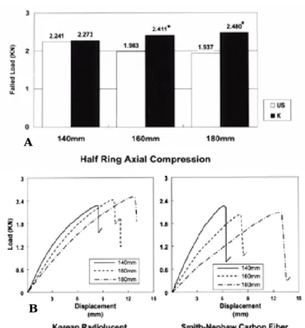 Fig 10. comparison of the results of axial compression, anteroposterior and lateral bending tests between 140mm and 200mm diameter Korean radiolucent carbon/graphite ring fixators