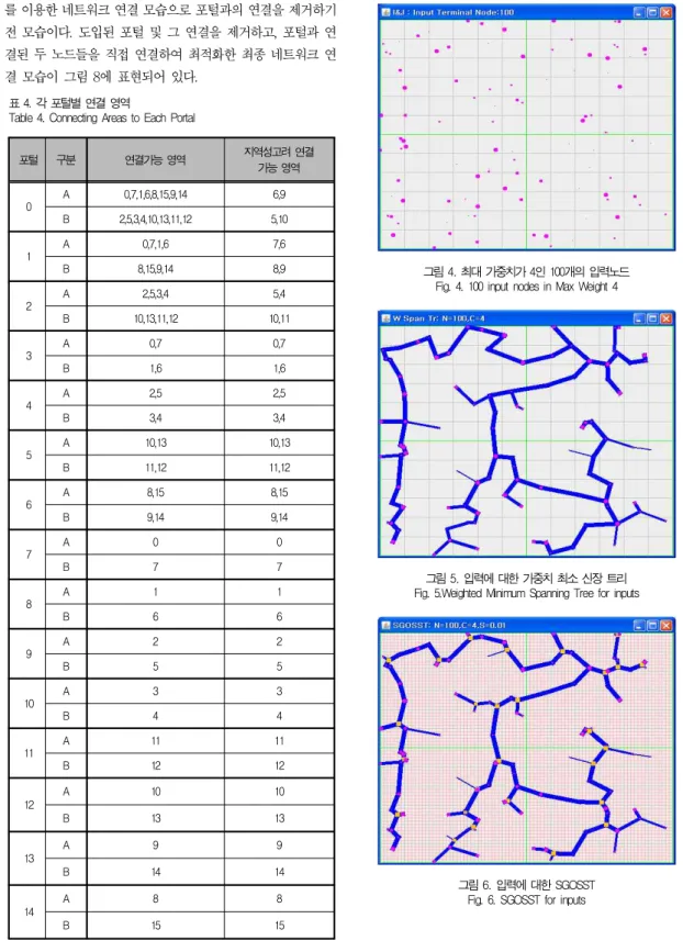 그림 4. 최대 가중치가 4인 100개의 입력노드 Fig. 4. 100 input nodes in Max Weight 4