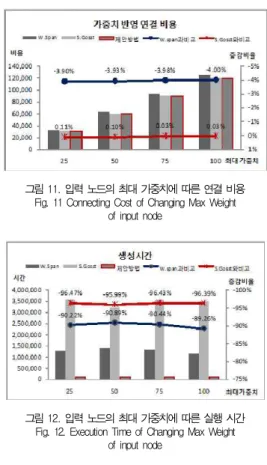 그림 9. 입력 노드 수에 따른 연결 비용 Fig. 9. Connecting Cost of Changing Input Node