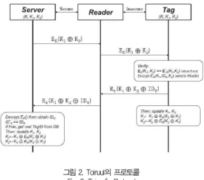 그림 2. Toiruul의 프로토콜 Fig. 2. Toiruul’s Protocol