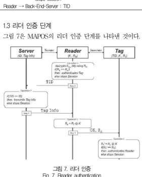 그림 7. 리더 인증 Fig. 7. Reader authentication