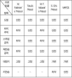 Table 3. The Security Analysis of RFID Protocols