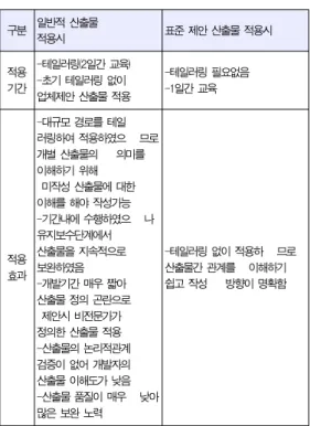 Table 7. The effect after that project traking is applied