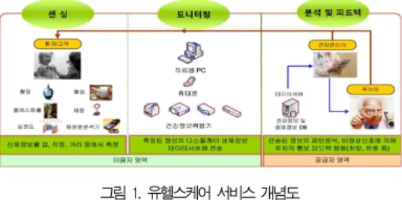 그림 1. 유헬스케어 서비스 개념도 Fig 1. u-Healthcre Service Design