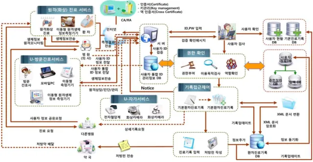 그림 3. 사용자 프라이버시 보장을 위한 제안 모델 Fig 3. Proposed Model for User Privacy Assurance 정보의 변경이 쉽지 않아 생체정보의 노출로 더 이상 사용이 불가능한 경우의 문제점이 발생할 수 있다