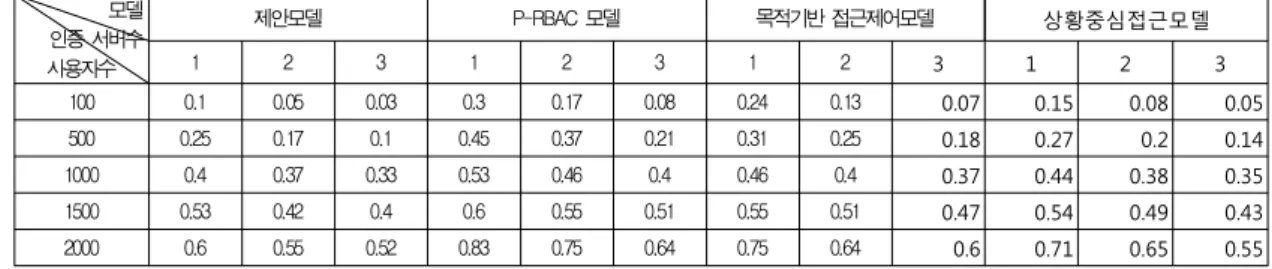 Table 3. Experiment Environment