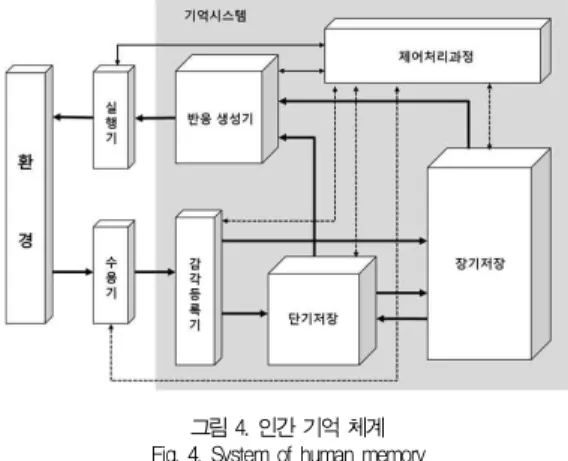 그림 4. 인간 기억 체계 Fig. 4. System of human memory