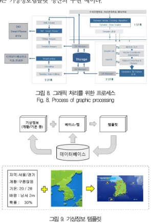 그림 7. 데이터베이스 시스템 Fig. 7. Database system