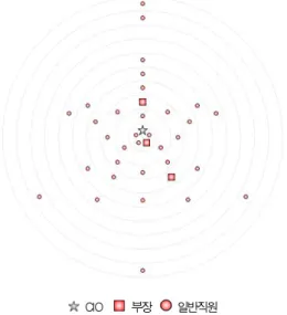 그림 8. 일상생활관련 직위별 인접집중도 Fig. 8. The Closeness Centralization related to Daily