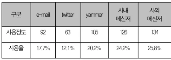 Table 7. The analysis data for Communication tools