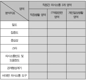 Table 2. Research Framework for the study of Communication Networks