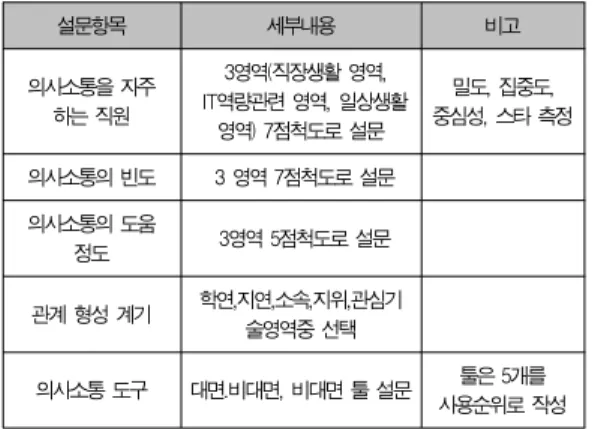 Table 3. A Survey configuration of the Communication Network