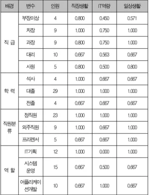 그림 4. IT역량관련 인접집중도 Fig. 4. The Closeness Centralization for IT competency