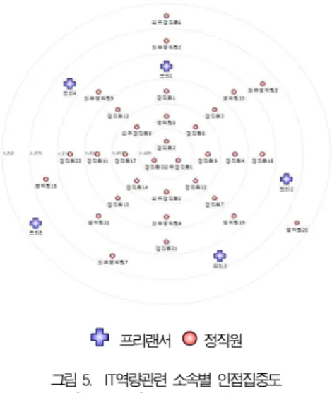 Table 6. The In-Closeness Centrality data by Top five employee