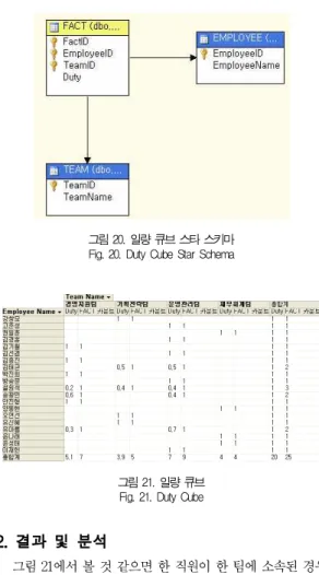 그림 20. 일량 큐브 스타 스키마 Fig. 20. Duty Cube Star Schema