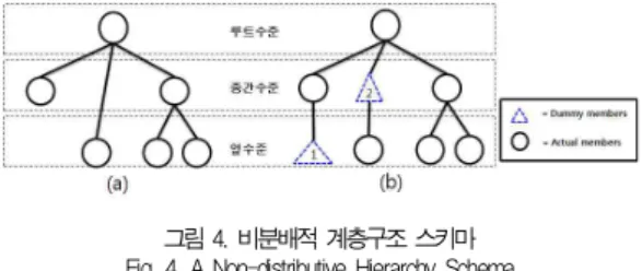 그림 4. 비분배적 계층구조 스키마 Fig. 4. A Non-distributive Hierarchy Schema
