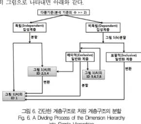 그림 6. 간단한 계층구조로 차원 계층구조의 분할 Fig. 6. A Dividing Process of the Dimension Hierarchy