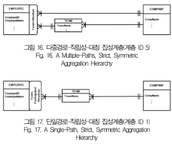 그림 15. 단일경로-직립성-비대칭 집성계층(계층 ID 2) Fig. 15. A Single-Path, Strict, Asymmetric Aggregation
