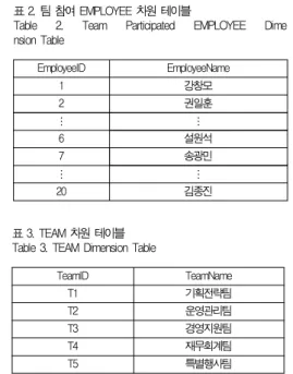 Table 2. Team Participated EMPLOYEE Dime nsion Table TeamID TeamName T1 기획전략팀 T2 운영관리팀 T3 경영지원팀 T4 재무회계팀 T5 특별행사팀표 3