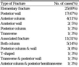 Table 1. Classification of acetabular fractures(By Letournel)