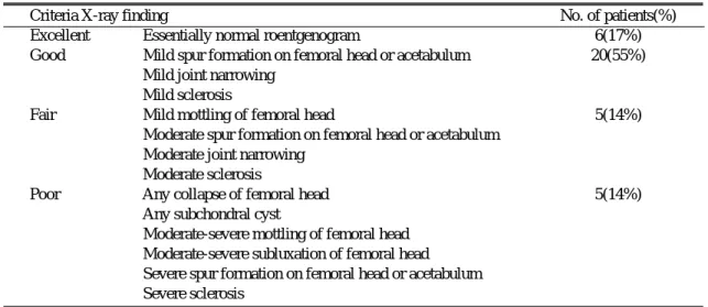 Table 2. Roentgenographic grade(By Matta)